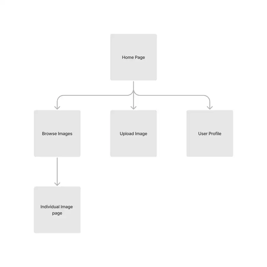 ARTificial website sitemap